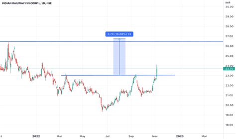 IRFC Stock Price and Chart — NSE:IRFC — TradingView