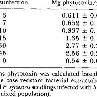 Rate of phytotoxin synthesis in Bursa- phelenchus xylophilus infected... | Download Table