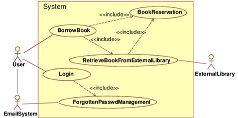 Use case diagram of the simplified library management system ...