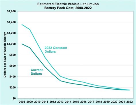 EV Batteries Almost 90% Cheaper Today Versus 2008, DOE Estimates