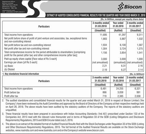 Biocon Financial Results