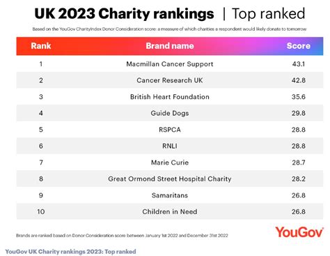 Rankings reveal UK's top charities - TFN