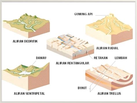 Pola Aliran Sungai Radial Sentrifugal – Studyhelp