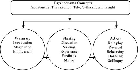 Figure 1.1 from The role of psychodrama techniques to decrease the level of school violence in ...