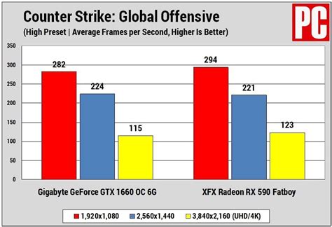 Nvidia GeForce GTX 1660 vs. AMD Radeon RX 590: Which Mainstream ...