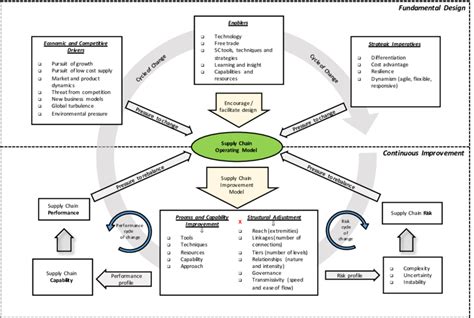 Supply Chain Operating Model Dynamics of Change. | Download Scientific ...