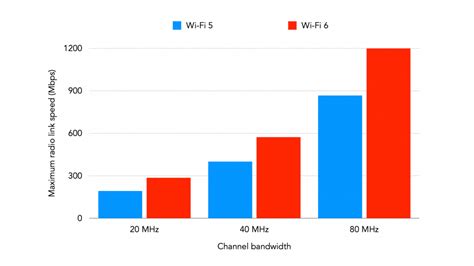 What Realistic Speeds Will I Get With Wi-Fi 5 and Wi-Fi 6? | Increase Broadband Speed