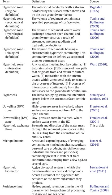 Figure 1 from Interplay of hydrology, community ecology and pollutant attenuation in the ...