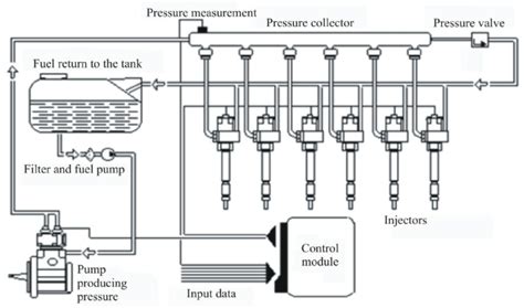 Diagram of the Common Rail (CR) system | Download Scientific Diagram