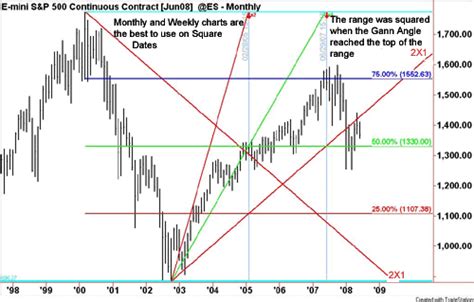 Gann Angles determine strength and weakness | William Delbert Gann