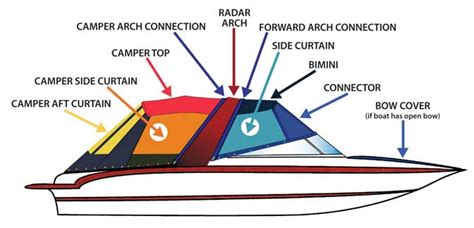 Types Of Boat Tops :: Georgian Canvas