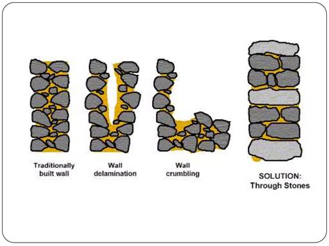 Stone Masonry BUILDING CONSTRUCTION