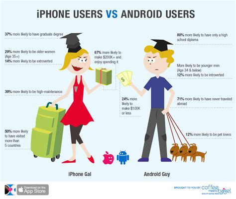 Android Users Vs iPhone Users | Android, Iphone, New iphone