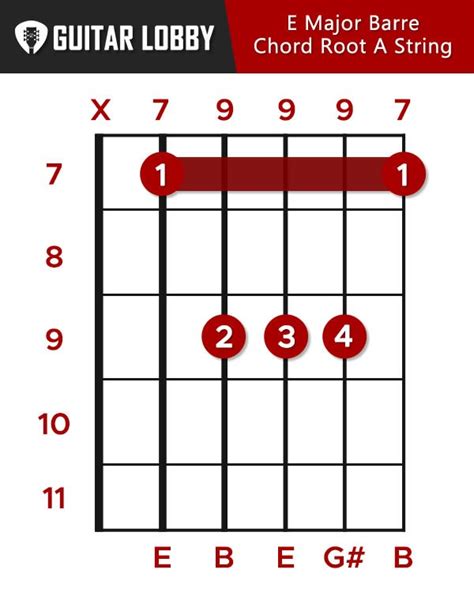 E Guitar Chord Guide: 15 Variations & How to Play - Guitar Lobby