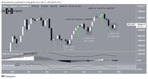 Bitcoin (BTC) Creates Weekly Bullish Engulfing Candlestick - BeInCrypto