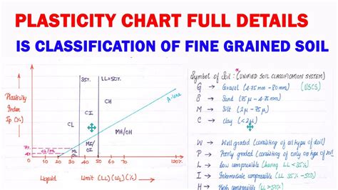 plasticity chart | Plasticity chart full details | IS Classification plasticity chart Soil ...