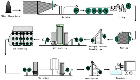 Glass Fiber Fabric Production Process - Fiberglass Cloth