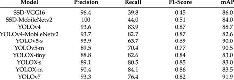 The results of different object detection algorithms. | Download ...