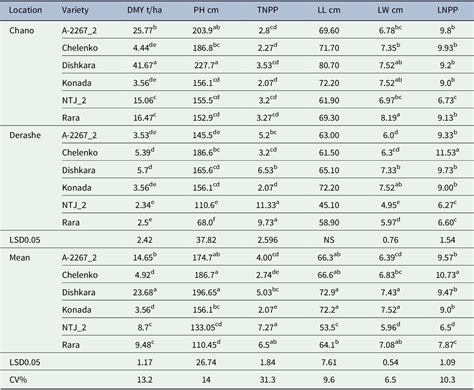 Growth and yield performance of sorghum (Sorghum bicolor L.) crop under ...