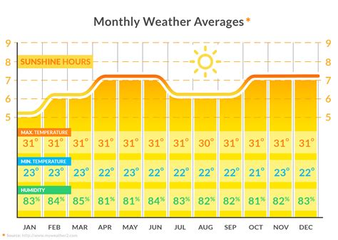 Maldives-weather-graph - My Maldives