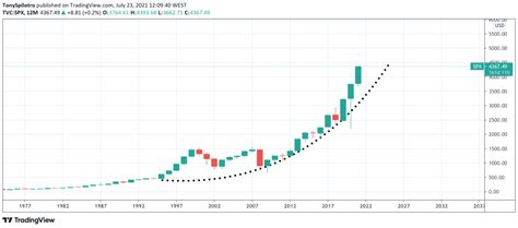 S&p 500 Forecast 2023 - Muharram p