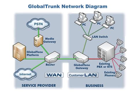 Sip Trunks - GlobalPhone your Hosted PBX provider