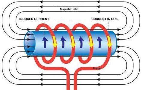 What is the Working Principle of Induction Heater - An Electrical Engineer