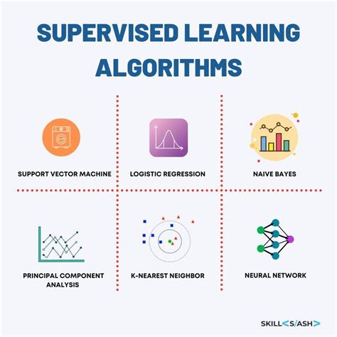 Supervised Learning algorithms