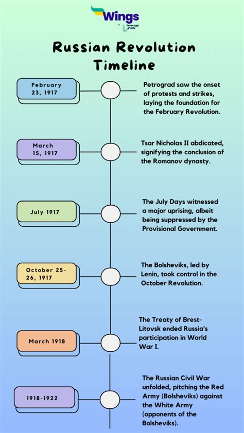 🇷🇺 Russian Revolution Notes: Causes & Impact - Leverage Edu