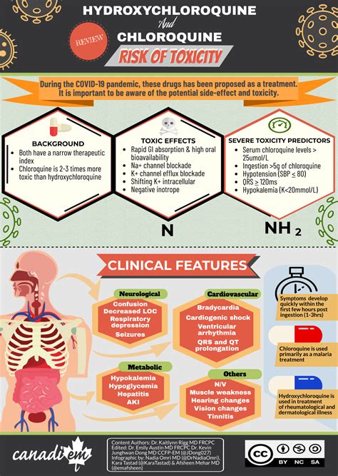 Hydroxychloroquine & Chloroquine Toxicity Review - CanadiEM