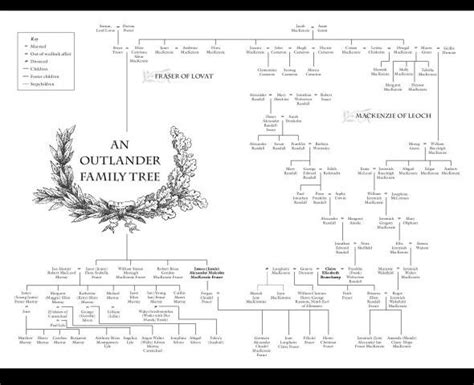 Outlander family tree | Outlander, Family tree, Math