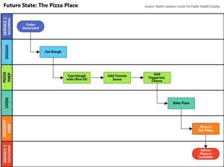 Level 2 Swimlane Process Map