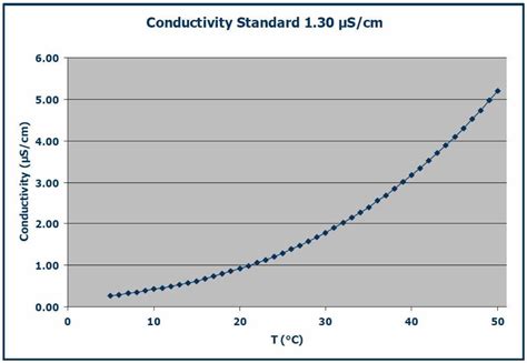 Thermal Conductivity Of Water Chart