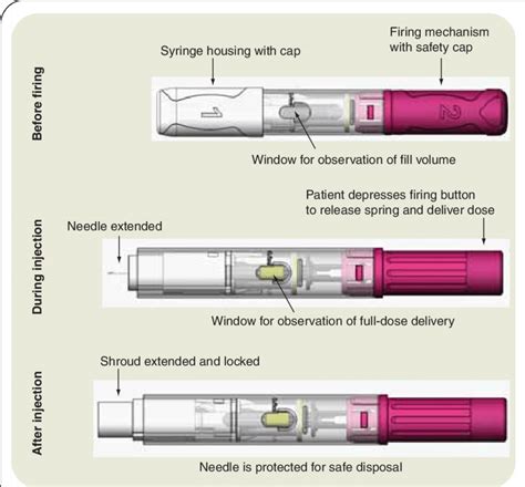 Components of the adalimumab (HUMIRA ® ) Pen before, during and after... | Download Scientific ...