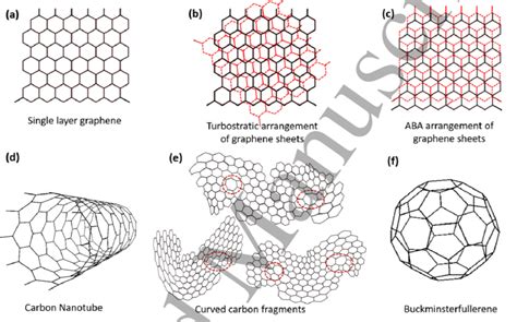 Some allotropes of carbon. (a) A graphene sheet, (b) turbostratic... | Download Scientific Diagram