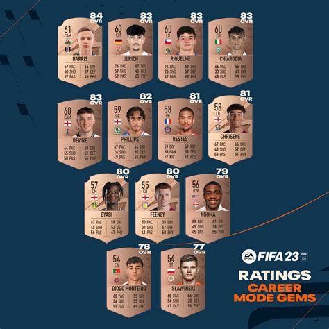 FIFA 23 Career Mode Hidden Gems and Fastest Players Revealed, Full Player Ratings Database Out Now