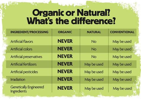 Organic Farming vs. Conventional Farming - Red Lion Organic Farms