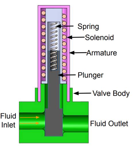 solenoid valve working principle Solenoid normally principle