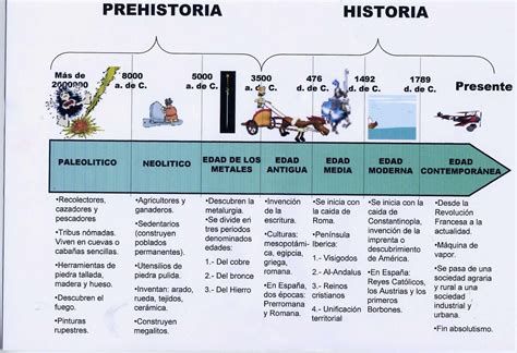 MÁS DE HISTORIA DOS: LÍNEA DE TIEMPO