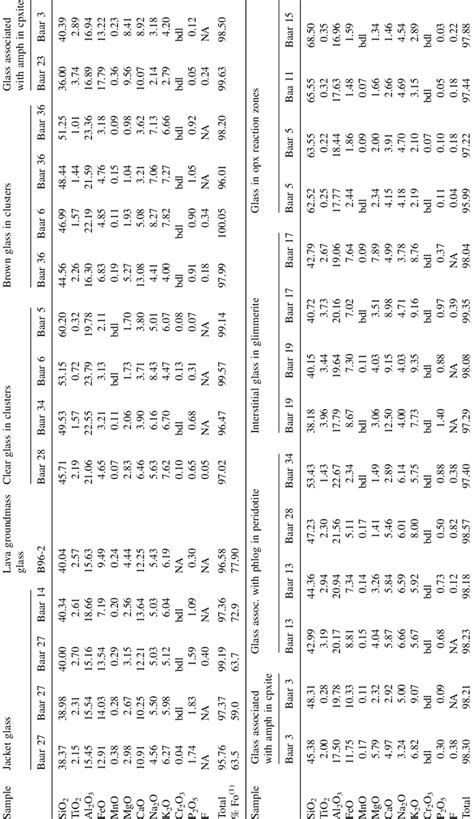 Composition of glass from various textural settings | Download Table