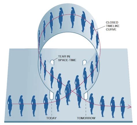 Time Travel Simulation Resolves “Grandfather Paradox” - Scientific American