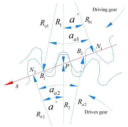 The meshing process of spur gear pair The contact line í µí µ 1 and í ...