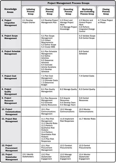 PMBoK Process Groups. Part 3