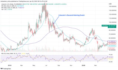 Litecoin Halving Is Hours Away: What It Means for LTC Coin?