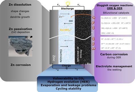 Rechargeable Zn-air Batteries. Facts and Future. | CIC energiGUNE