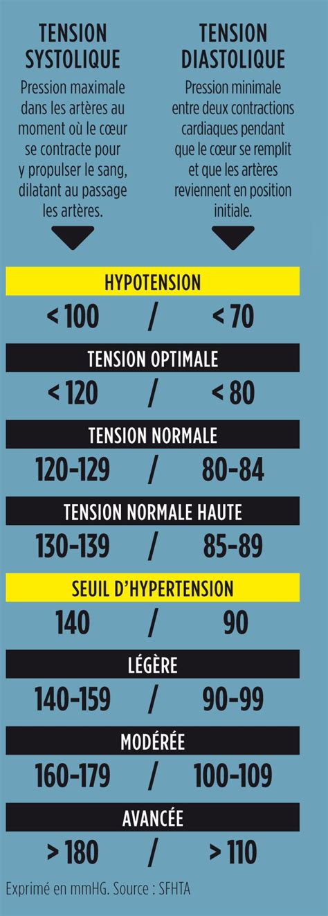 Tension artérielle: bien lire les chiffres pour les interpréter