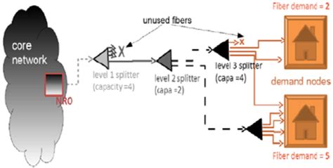 Example of a PON architecture with three levels of splitters with... | Download Scientific Diagram