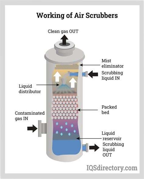 Air Pollution Scrubber Manufacturers Suppliers