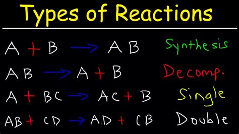 Types of Chemical Reactions - YouTube