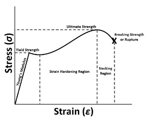 3. A material’s relationship between stress and strain can be represented | Download Scientific ...